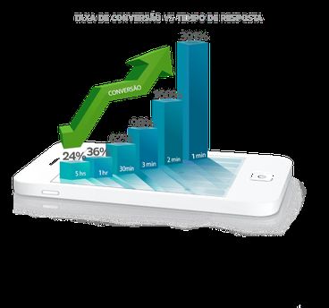 Aumente seus resultados com o gestor de leads Leadfy